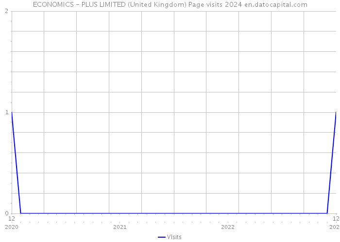 ECONOMICS - PLUS LIMITED (United Kingdom) Page visits 2024 