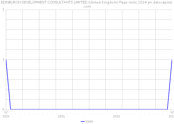 EDINBURGH DEVELOPMENT CONSULTANTS LIMITED (United Kingdom) Page visits 2024 