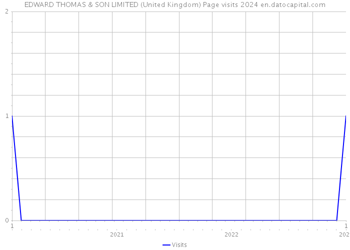 EDWARD THOMAS & SON LIMITED (United Kingdom) Page visits 2024 