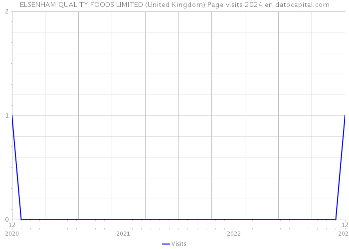 ELSENHAM QUALITY FOODS LIMITED (United Kingdom) Page visits 2024 