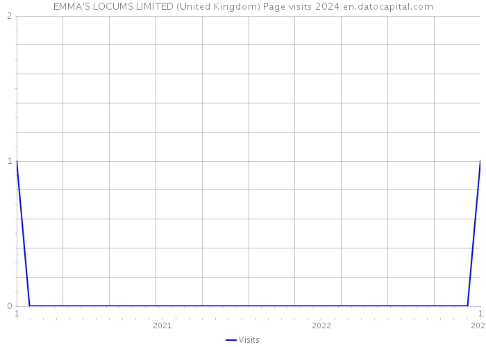 EMMA'S LOCUMS LIMITED (United Kingdom) Page visits 2024 