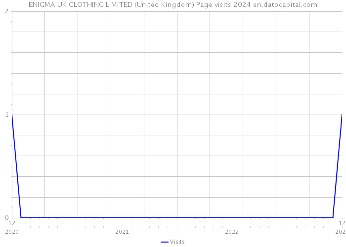 ENIGMA UK CLOTHING LIMITED (United Kingdom) Page visits 2024 