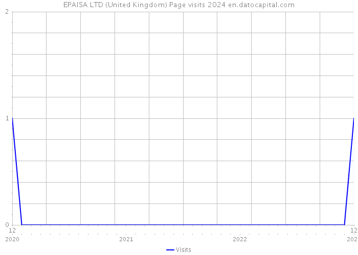 EPAISA LTD (United Kingdom) Page visits 2024 