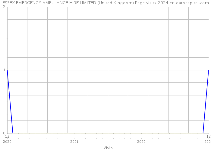 ESSEX EMERGENCY AMBULANCE HIRE LIMITED (United Kingdom) Page visits 2024 