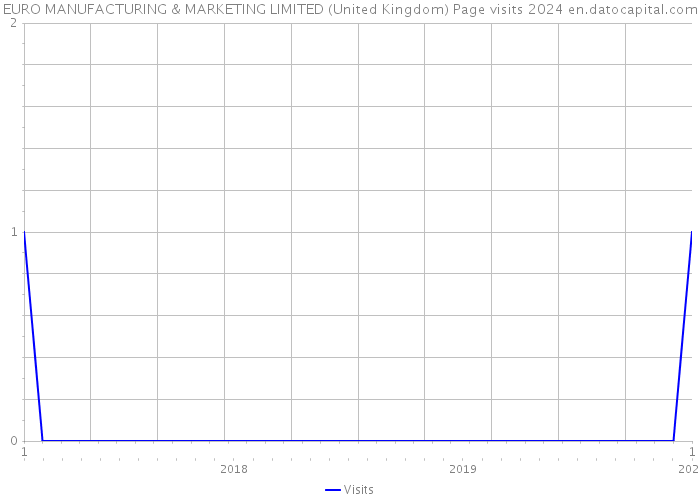 EURO MANUFACTURING & MARKETING LIMITED (United Kingdom) Page visits 2024 