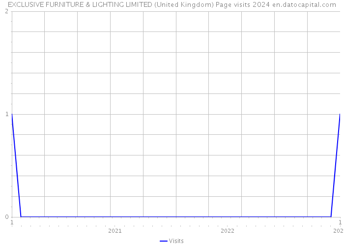EXCLUSIVE FURNITURE & LIGHTING LIMITED (United Kingdom) Page visits 2024 