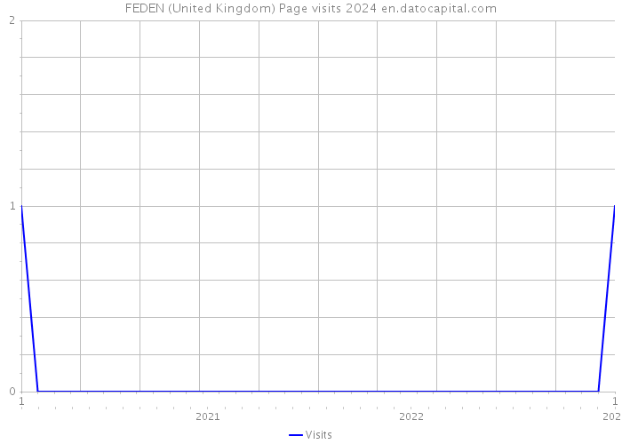 FEDEN (United Kingdom) Page visits 2024 