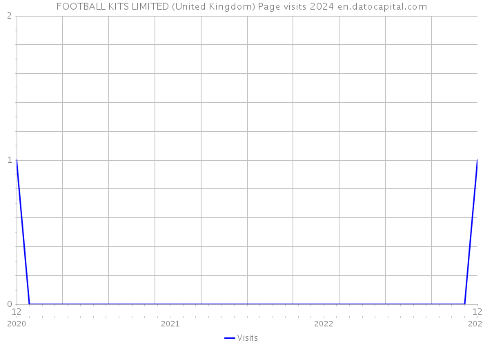 FOOTBALL KITS LIMITED (United Kingdom) Page visits 2024 