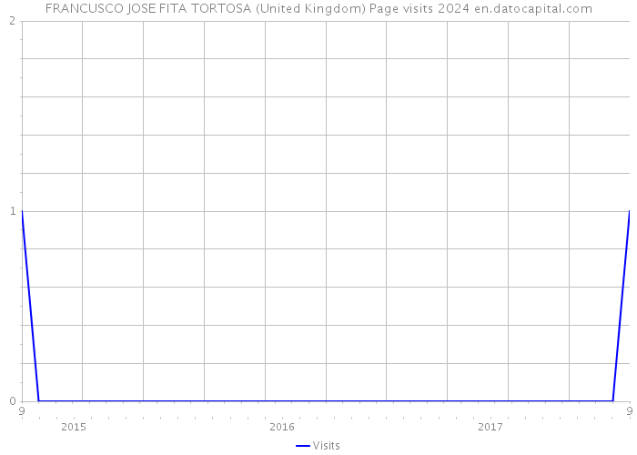 FRANCUSCO JOSE FITA TORTOSA (United Kingdom) Page visits 2024 