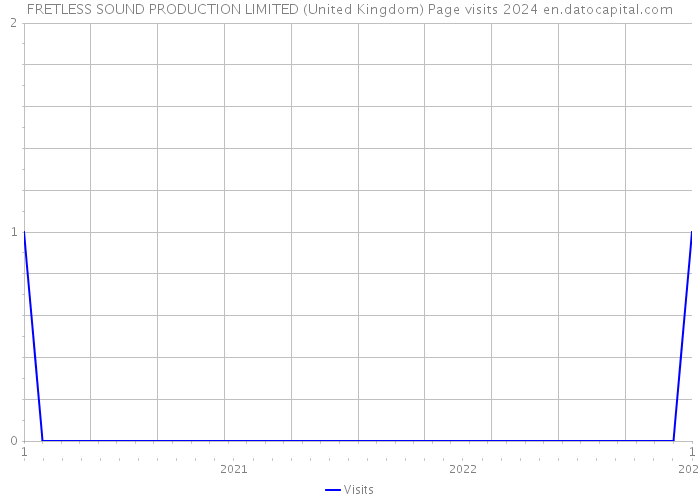 FRETLESS SOUND PRODUCTION LIMITED (United Kingdom) Page visits 2024 