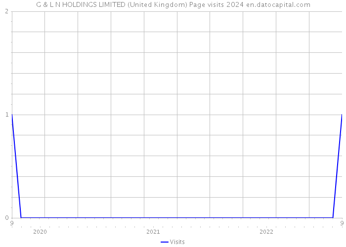 G & L N HOLDINGS LIMITED (United Kingdom) Page visits 2024 