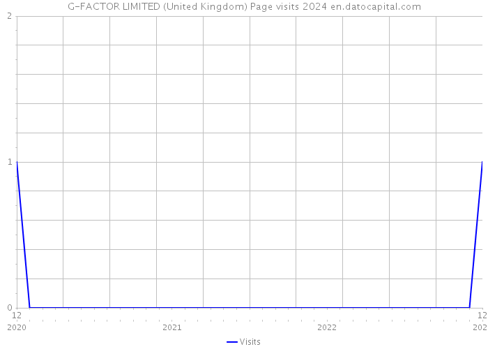 G-FACTOR LIMITED (United Kingdom) Page visits 2024 