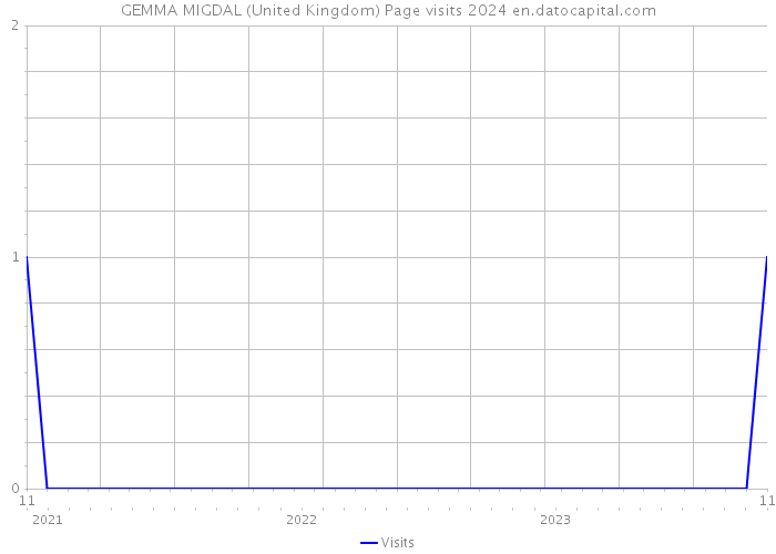 GEMMA MIGDAL (United Kingdom) Page visits 2024 