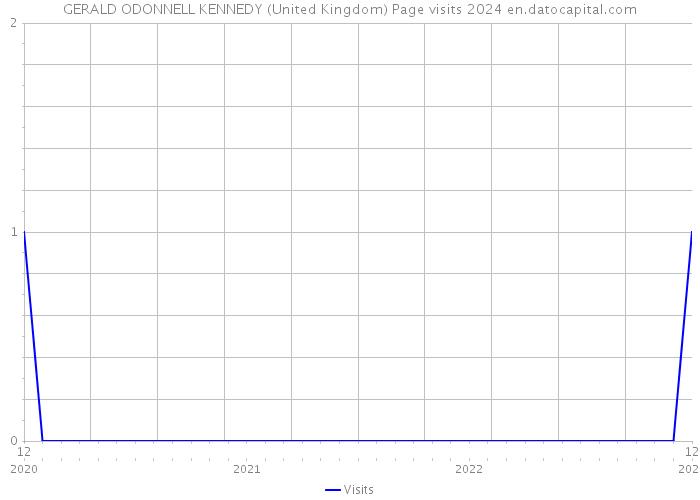 GERALD ODONNELL KENNEDY (United Kingdom) Page visits 2024 