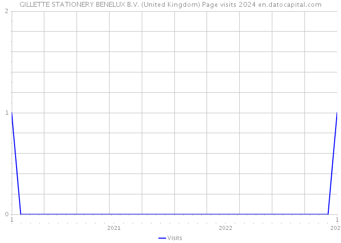 GILLETTE STATIONERY BENELUX B.V. (United Kingdom) Page visits 2024 