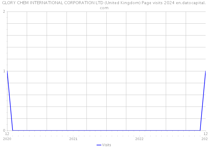 GLORY CHEM INTERNATIONAL CORPORATION LTD (United Kingdom) Page visits 2024 
