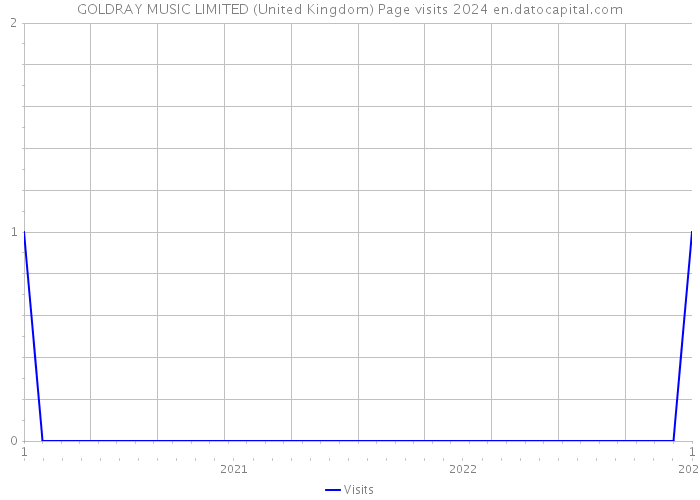 GOLDRAY MUSIC LIMITED (United Kingdom) Page visits 2024 