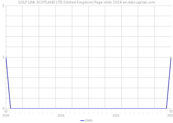 GOLF LINK SCOTLAND LTD (United Kingdom) Page visits 2024 