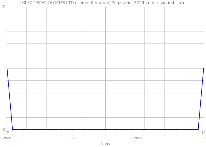 GPSC TECHNOLOGIES LTD (United Kingdom) Page visits 2024 