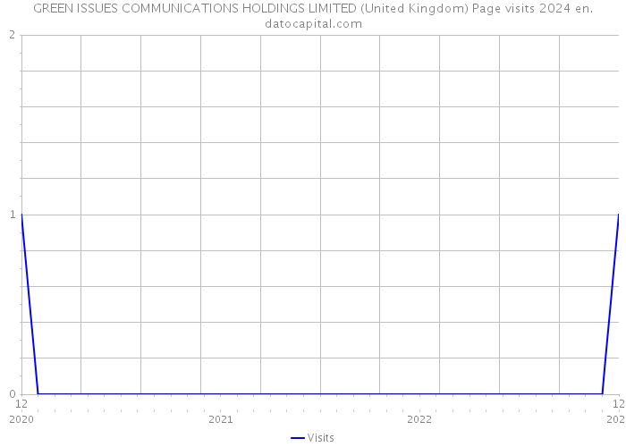 GREEN ISSUES COMMUNICATIONS HOLDINGS LIMITED (United Kingdom) Page visits 2024 