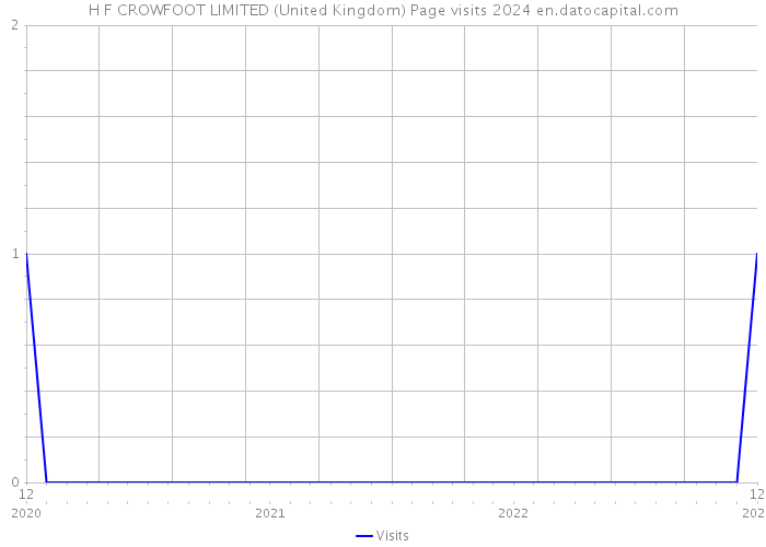 H F CROWFOOT LIMITED (United Kingdom) Page visits 2024 