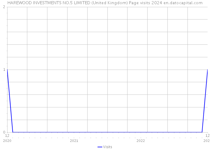 HAREWOOD INVESTMENTS NO.5 LIMITED (United Kingdom) Page visits 2024 