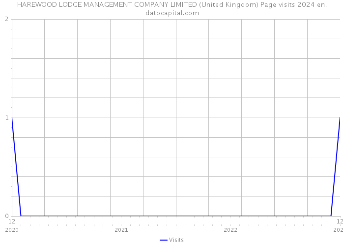 HAREWOOD LODGE MANAGEMENT COMPANY LIMITED (United Kingdom) Page visits 2024 