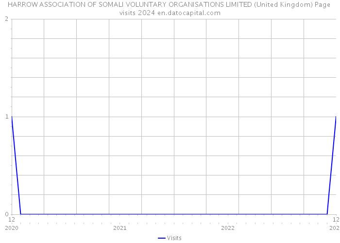 HARROW ASSOCIATION OF SOMALI VOLUNTARY ORGANISATIONS LIMITED (United Kingdom) Page visits 2024 