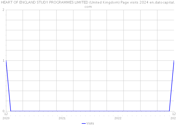 HEART OF ENGLAND STUDY PROGRAMMES LIMITED (United Kingdom) Page visits 2024 
