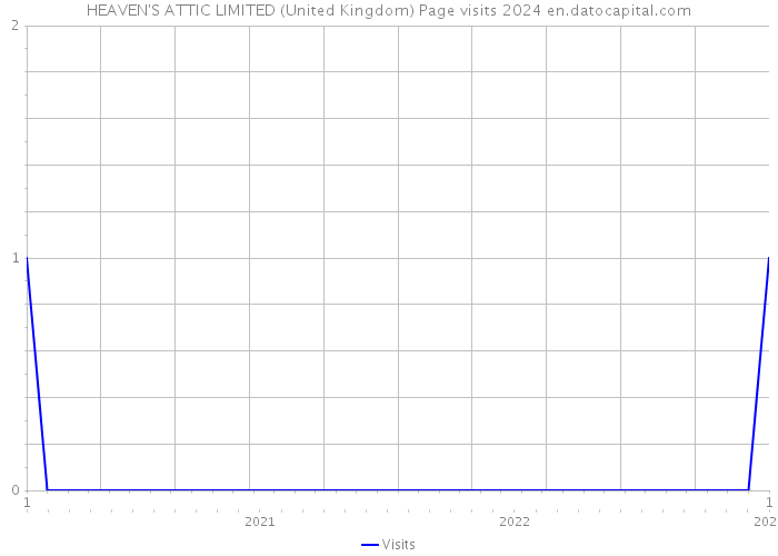 HEAVEN'S ATTIC LIMITED (United Kingdom) Page visits 2024 