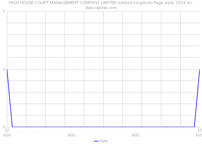 HIGH HOUSE COURT MANAGEMENT COMPANY LIMITED (United Kingdom) Page visits 2024 