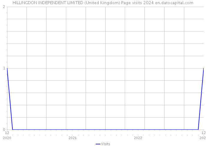HILLINGDON INDEPENDENT LIMITED (United Kingdom) Page visits 2024 