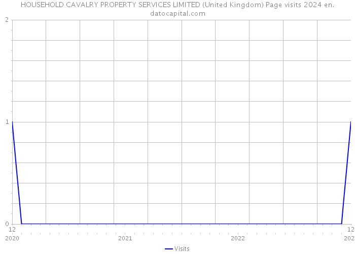 HOUSEHOLD CAVALRY PROPERTY SERVICES LIMITED (United Kingdom) Page visits 2024 