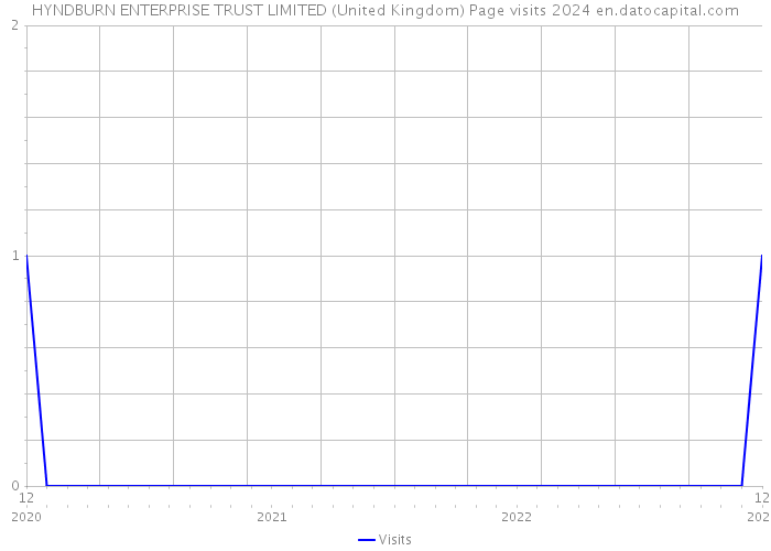 HYNDBURN ENTERPRISE TRUST LIMITED (United Kingdom) Page visits 2024 