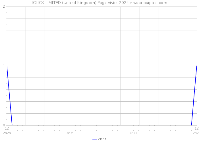 ICLICK LIMITED (United Kingdom) Page visits 2024 