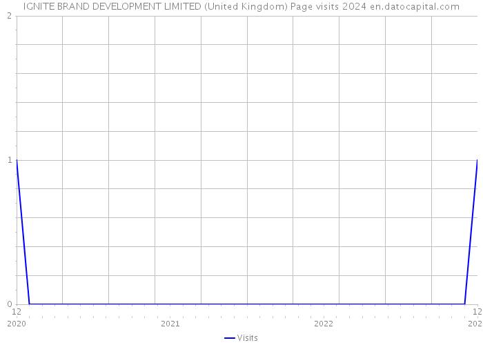 IGNITE BRAND DEVELOPMENT LIMITED (United Kingdom) Page visits 2024 