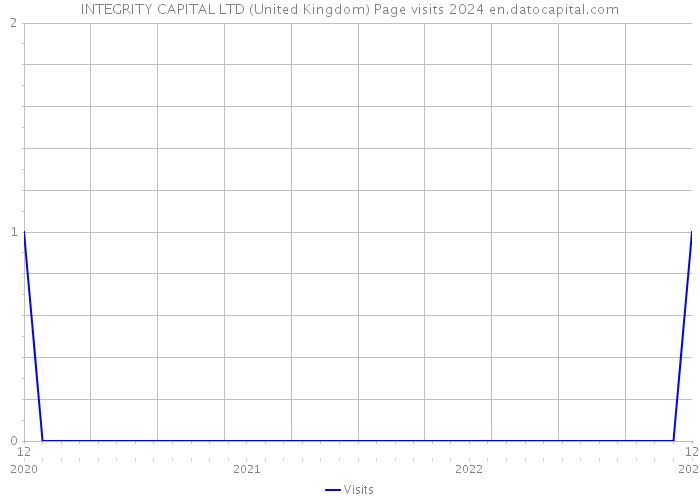 INTEGRITY CAPITAL LTD (United Kingdom) Page visits 2024 