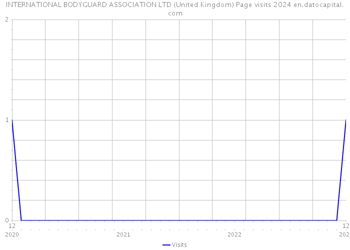 INTERNATIONAL BODYGUARD ASSOCIATION LTD (United Kingdom) Page visits 2024 