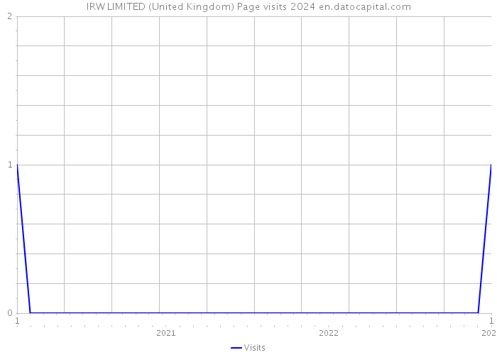 IRW LIMITED (United Kingdom) Page visits 2024 