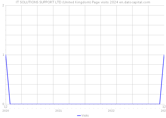 IT SOLUTIONS SUPPORT LTD (United Kingdom) Page visits 2024 