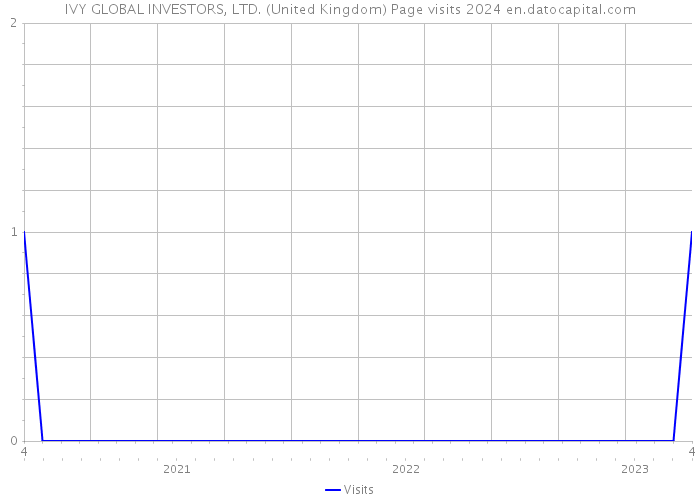 IVY GLOBAL INVESTORS, LTD. (United Kingdom) Page visits 2024 