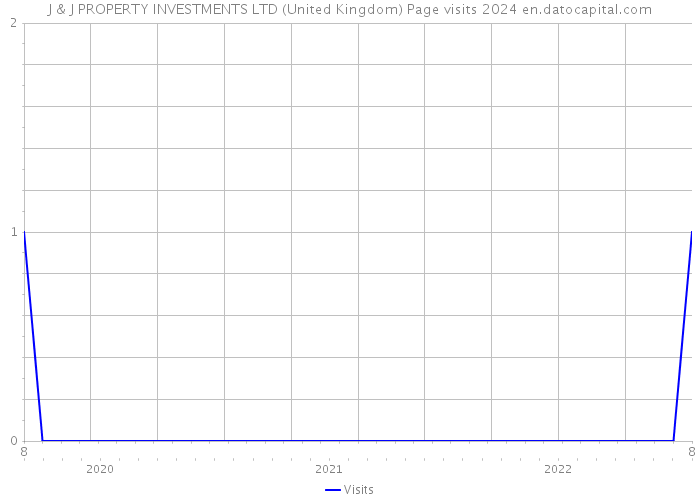 J & J PROPERTY INVESTMENTS LTD (United Kingdom) Page visits 2024 