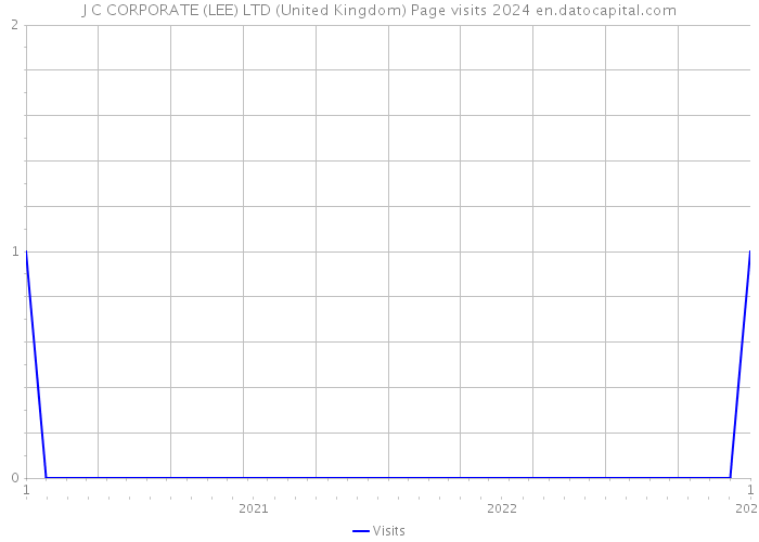 J C CORPORATE (LEE) LTD (United Kingdom) Page visits 2024 