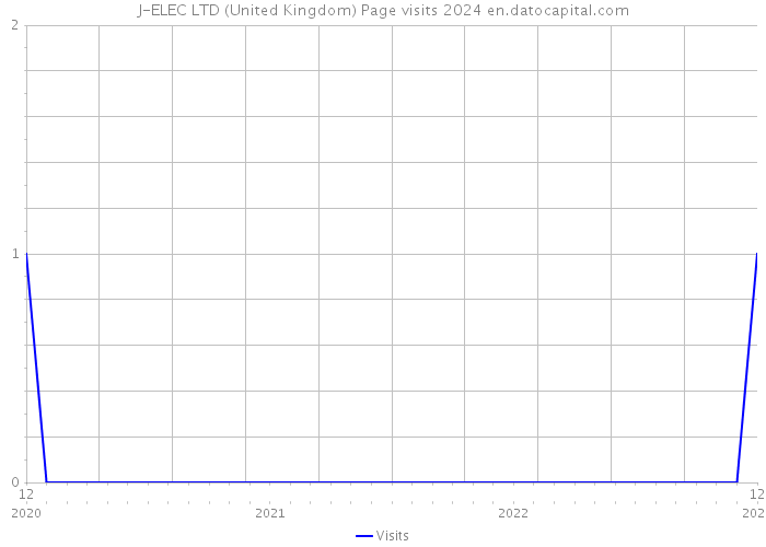 J-ELEC LTD (United Kingdom) Page visits 2024 