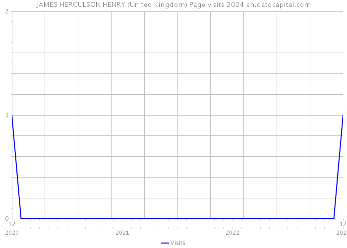 JAMES HERCULSON HENRY (United Kingdom) Page visits 2024 