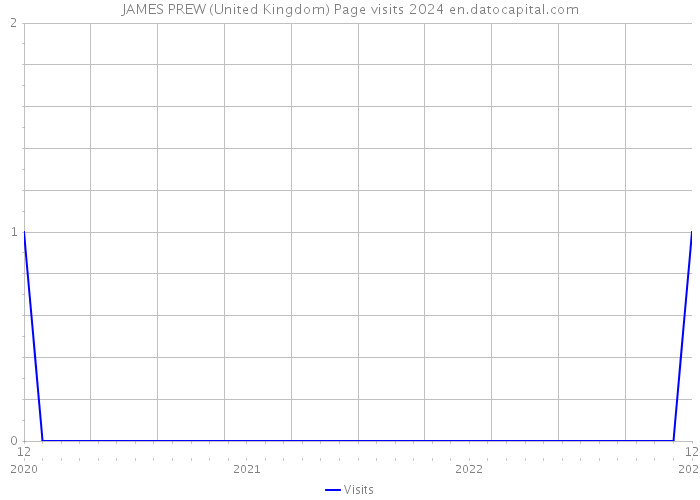 JAMES PREW (United Kingdom) Page visits 2024 