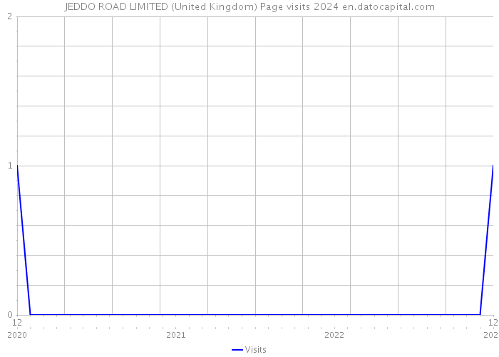JEDDO ROAD LIMITED (United Kingdom) Page visits 2024 