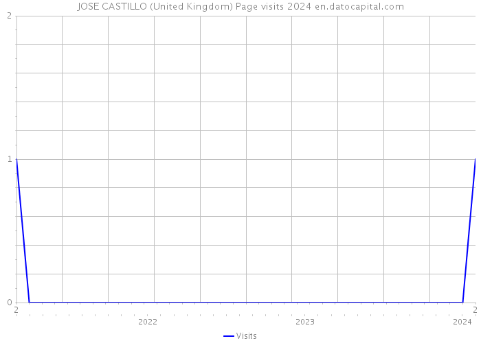 JOSE CASTILLO (United Kingdom) Page visits 2024 
