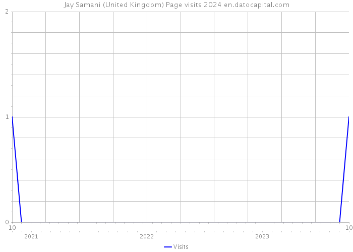 Jay Samani (United Kingdom) Page visits 2024 