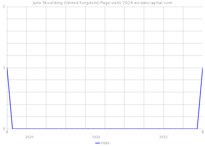 Julie Skoulding (United Kingdom) Page visits 2024 